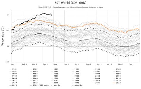 The oceans are becoming less able to regulate the Earth's climate. Here ...