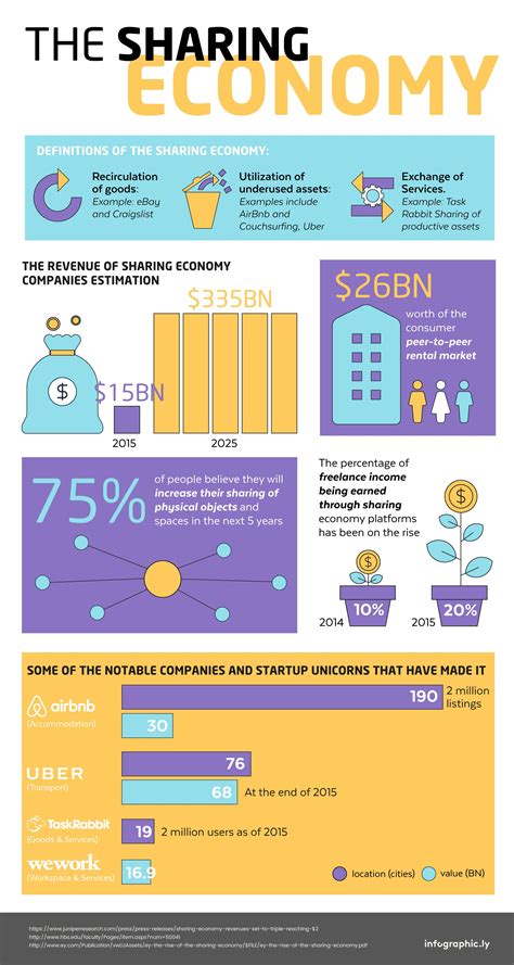 Infographic: The Sharing Economy