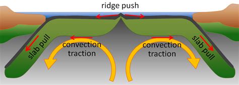 Geology 1403 - Physical Geology: Plate Tectonic Mechanism