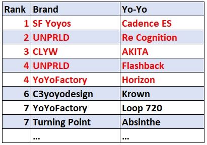 [Result and Sale] Yo-Yo Vote 2019 | YOYO INFO BASE by Yo-Yo Store REWIND