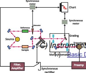 Infrared Spectroscopy IR Spectrophotometer, Instrumentation, 46% OFF