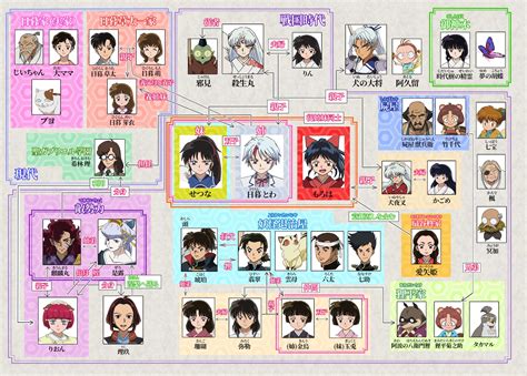 Inuyasha Family Tree