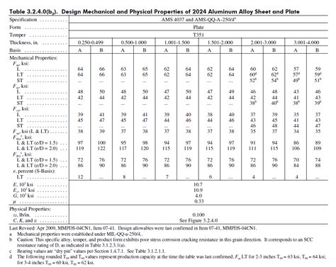 Sheet Metal Tensile Strength Chart - Oldmymages