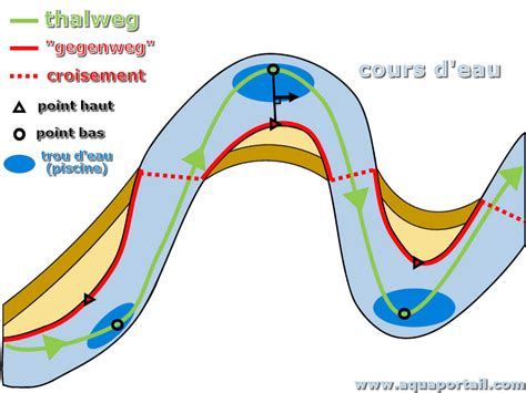 Thalweg : définition et explications