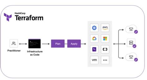 Terraform for Beginners