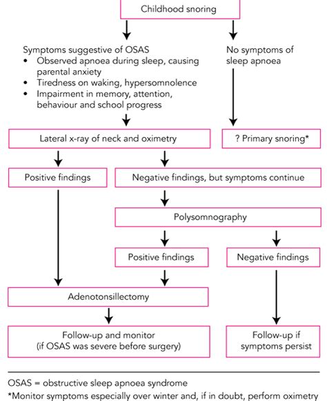 Airway Obstruction Treatment