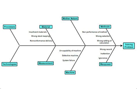 Ishikawa Diagram Analysis, Definition and Example