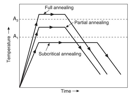 What Is Annealing Steel | Annealing Process of Steel – What Is Piping