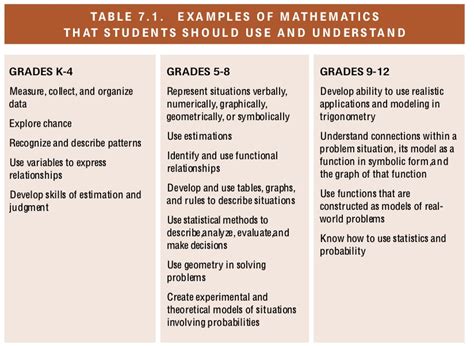 National Science Education Standards