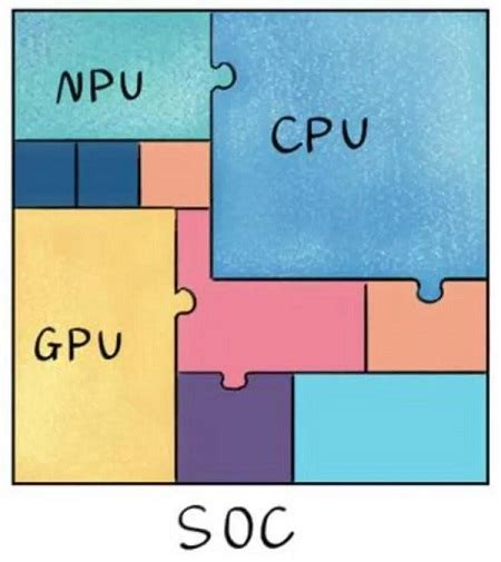 Neural Processing Unit (NPU) Explained - Utmel