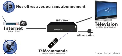 Décodeurs IPTV et wifi intégré – BFSAT - BFSAT