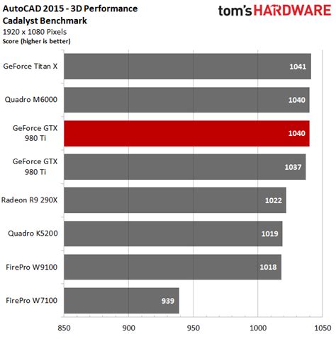 2D And 3D CAD - Nvidia GeForce GTX 980 Ti 6GB Review - Tom's Hardware ...