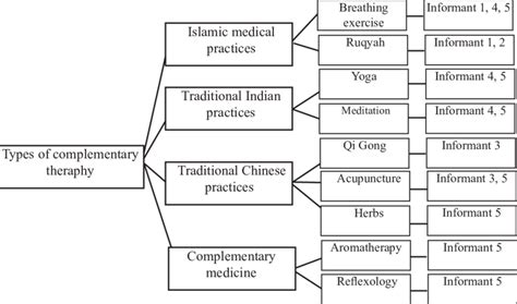 Types of complementary therapy | Download Scientific Diagram