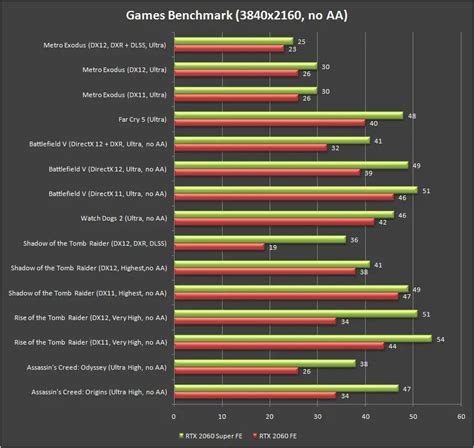 NVIDIA GeForce RTX 2060 Super Founders Edition Review