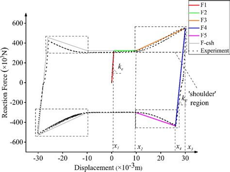 Theoretically fitted hysteresis against experimental one | Download ...