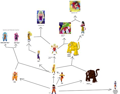 Saiyan Transformation Tree Chart (Credit /u/takemyderivative for original) : r/dbz