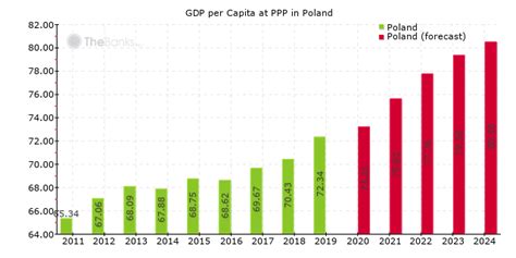 Poland - Economy