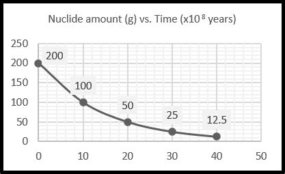 Plotting a Half Life Graph Practice | Chemistry Practice Problems | Study.com