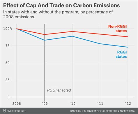 The Cap Matters Most in Cap-And-Trade Markets | FiveThirtyEight