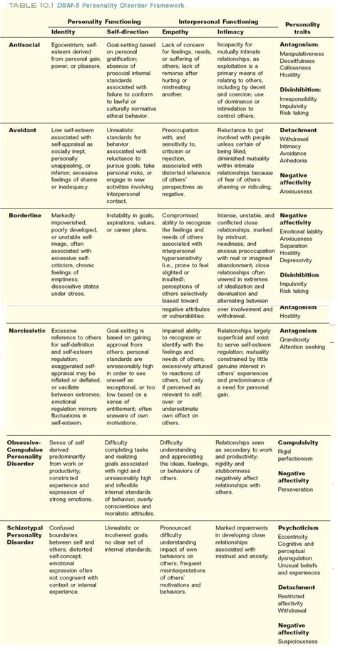 Personality Disorders - A Writer's Resource | Writers Write