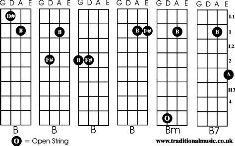 Chords for Fiddle B, Bm, B7