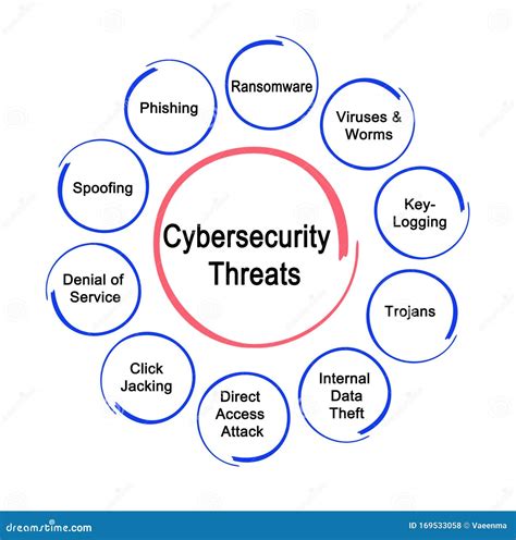 Types Of Cyber Security Threats