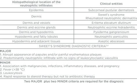 Classification of neutrophilic dermatoses. | Download Table