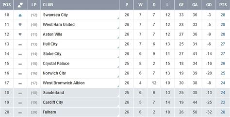 The EPL Relegation Battle - Who's Goin' Down? — The Niche Cache