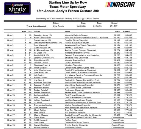 Texas Xfinity Series Qualifying Results / Starting Lineup ...