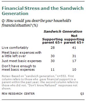 The Sandwich Generation | Pew Research Center