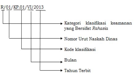 Arti Nomor Surat Dinas - IMAGESEE