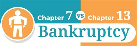 Chapter 7 vs Chapter 13 Bankruptcy [Infographic]