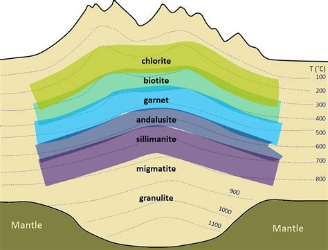 7.4 Regional Metamorphism – Physical Geology