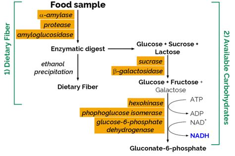 Megazyme K-ACHDF: Available Carbohydrates/Dietary Fiber Assay Kit - PT. THERMALINDO SARANA ...