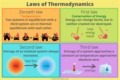 Third Law Of Thermodynamics Diagram