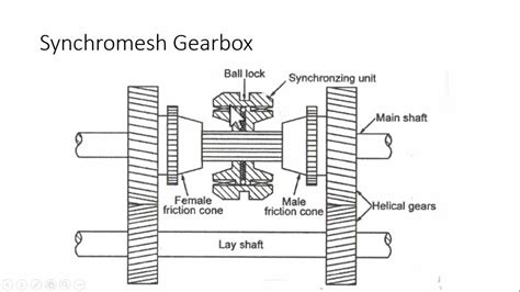 Synchromesh Gearbox (Smooth engagement)|Construction | Working ...