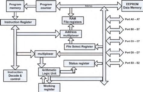 Microcontroller Architecture