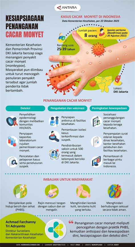 Kesiapsiagaan penanganan cacar monyet - Infografik ANTARA News