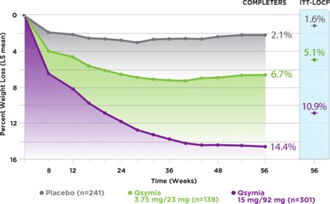 Qsymia: The Most Effective Weight Loss Pill