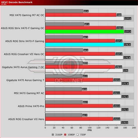 ASUS ROG Strix X470-F Gaming Review - OC3D