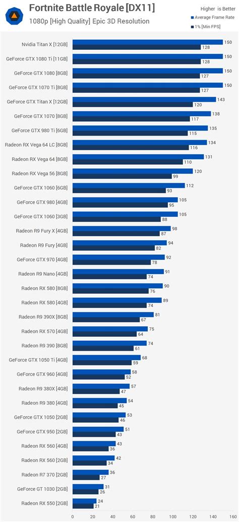 44 GPU Fortnite Benchmark: The Best Graphics Cards for Playing Battle Royale | Graphic card ...