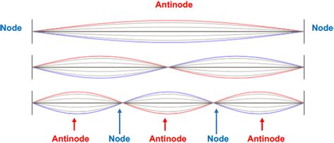 Module 6 – Standing Waves