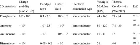 Summary of the intrinsic properties of 2D pnictogens. | Download ...