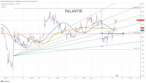 PALANTIR Stock Chart Fibonacci Analysis 041023 – fibonacci6180