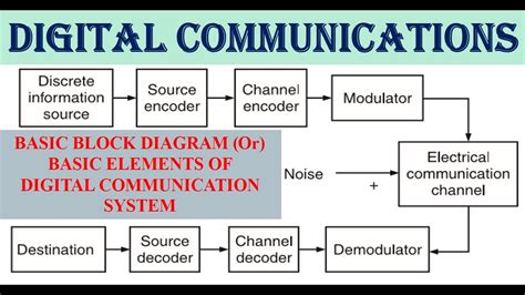 Basic Block Diagram of Digital Communication System (or) Digital ...