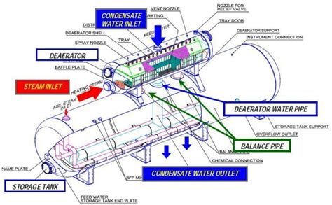 Boiler Deaerator Working Principle