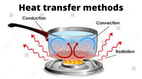 Heat transfer, Conduction, Convection, Radiation