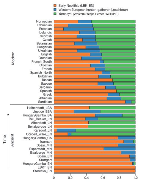 Ancient European Genetics: Lots of studies and useful infographics – Thuletide