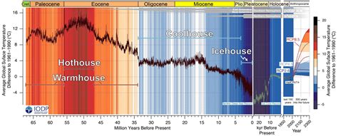 Scientists reconstruct 66 million years of Earth's climate history ...