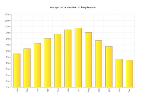 Poughkeepsie Weather averages & monthly Temperatures | United States ...